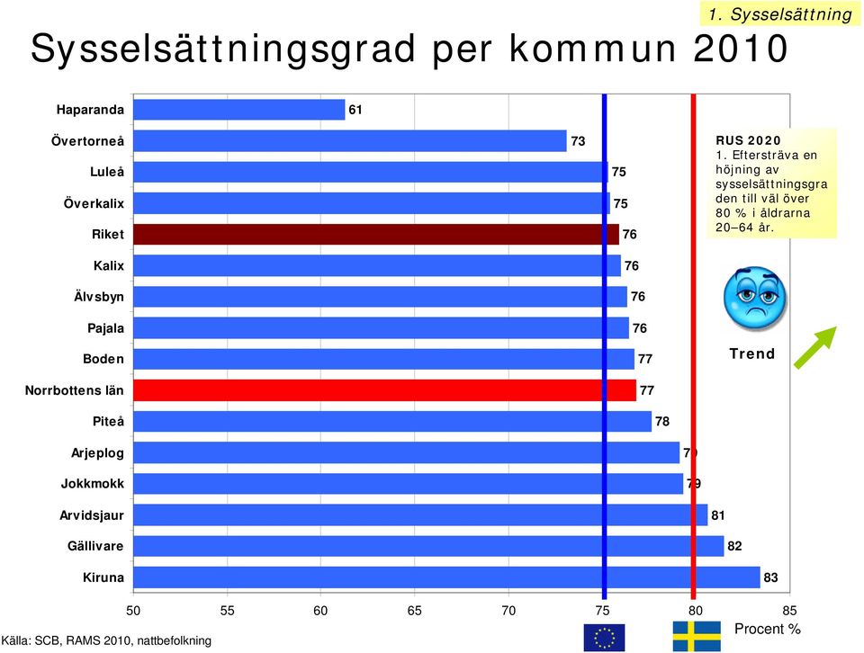 Eftersträva en höjning av sysselsättningsgra den till väl över 80 % i åldrarna 20 64 år.