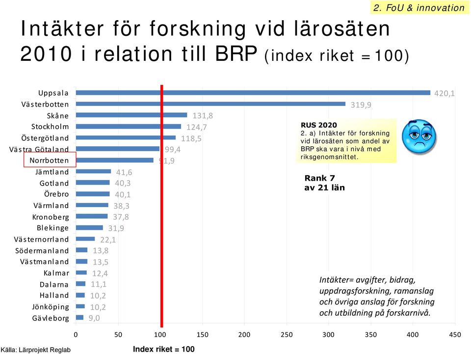 12,4 11,1 10,2 10,2 9,0 131,8 124,7 118,5 99,4 91,9 319,9 2. a) Intäkter för forskning vid lärosäten som andel av BRP ska vara i nivå med riksgenomsnittet.