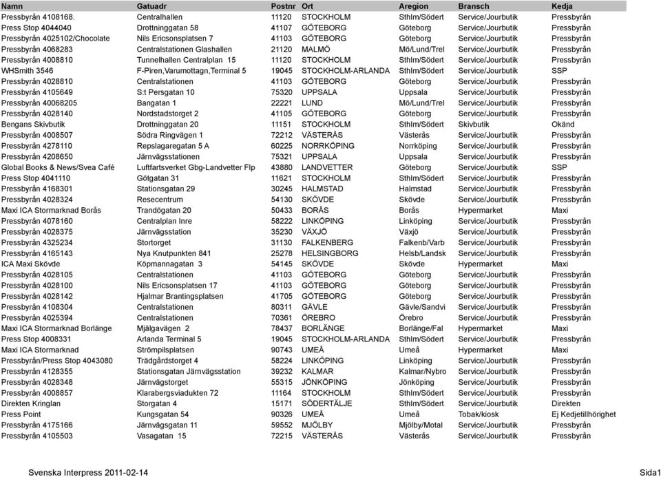 Service/Jourbutik Pressbyrån Pressbyrån 4068283 Centralstationen Glashallen 21120 MALMÖ Pressbyrån 4008810 Tunnelhallen Centralplan 15 11120 STOCKHOLM WHSmith 3546 F-Piren,Varumottagn,Terminal 5