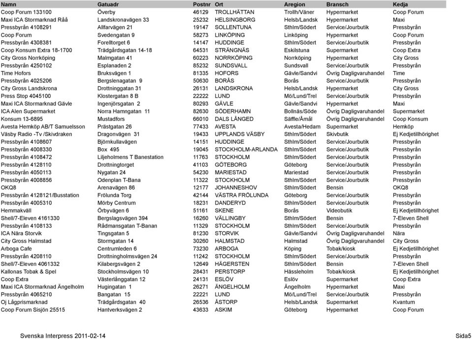 14-18 64531 STRÄNGNÄS Eskilstuna Supermarket City Gross Norrköping Malmgatan 41 60223 NORRKÖPING Norrköping Hypermarket City Gross Pressbyrån 4250102 Esplanaden 2 85232 SUNDSVALL Sundsvall