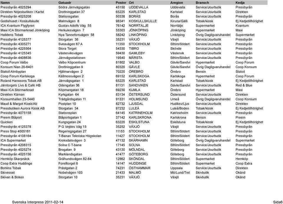 Gustav Adolfs Väg 55 76142 NORRTÄLJE Norrtälje Supermarket Maxi ICA Stormarknad Jönköping Herkulesvägen 7 55303 JÖNKÖPING Jönköping Hypermarket Maxi Halldens Tobak Nya Tanneforsvägen 58 58242