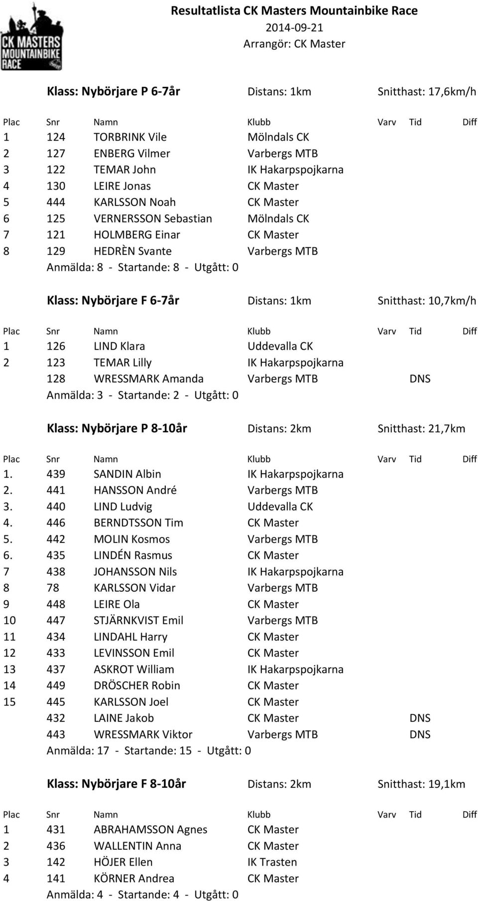 1km Snitthast: 10,7km/h 1 126 LIND Klara Uddevalla CK 2 123 TEMAR Lilly IK Hakarpspojkarna 128 WRESSMARK Amanda Varbergs MTB DNS Anmälda: 3 - Startande: 2 - Utgått: 0 Klass: Nybörjare P 8-10år