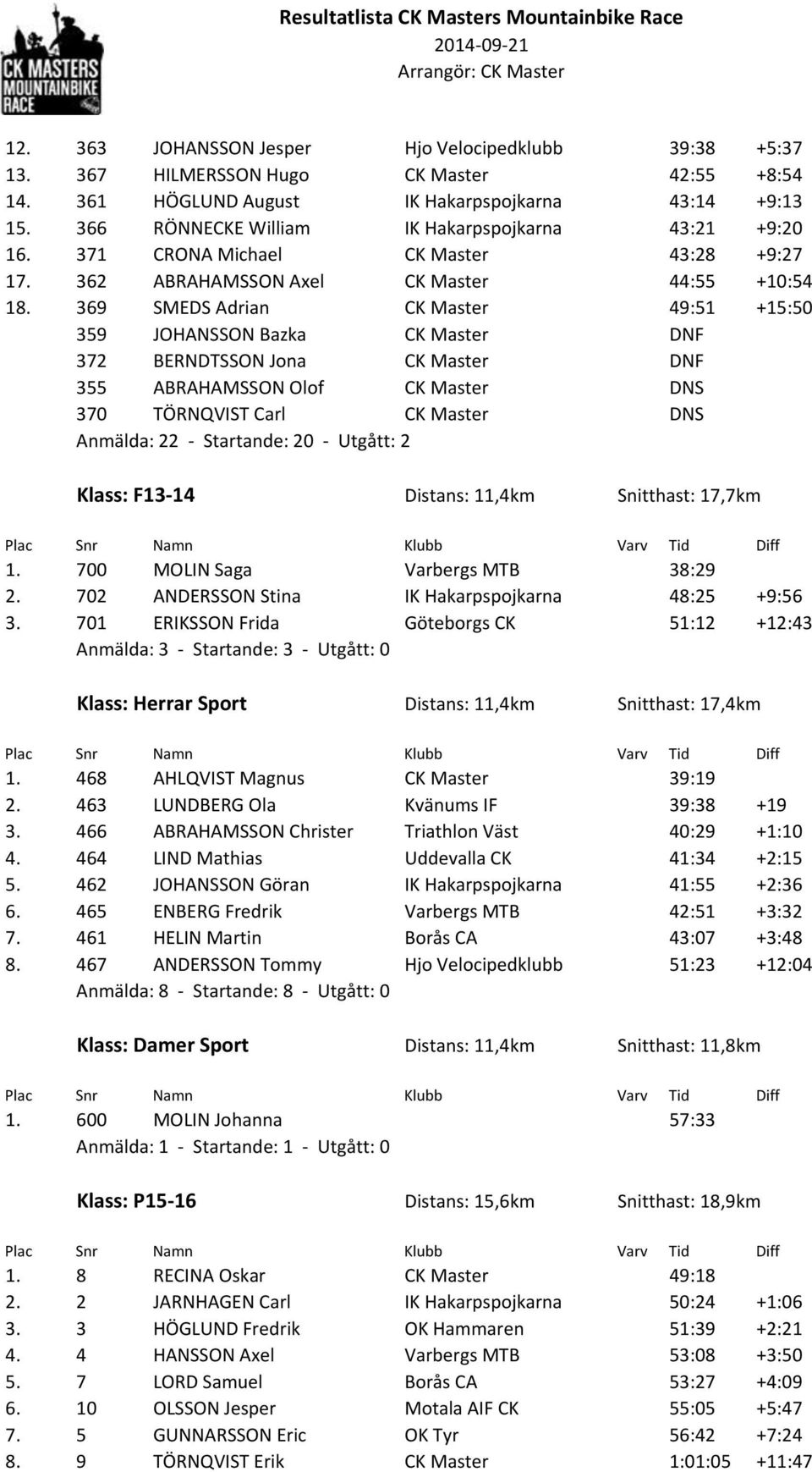 369 SMEDS Adrian CK Master 49:51 +15:50 359 JOHANSSON Bazka CK Master DNF 372 BERNDTSSON Jona CK Master DNF 355 ABRAHAMSSON Olof CK Master DNS 370 TÖRNQVIST Carl CK Master DNS Anmälda: 22 -