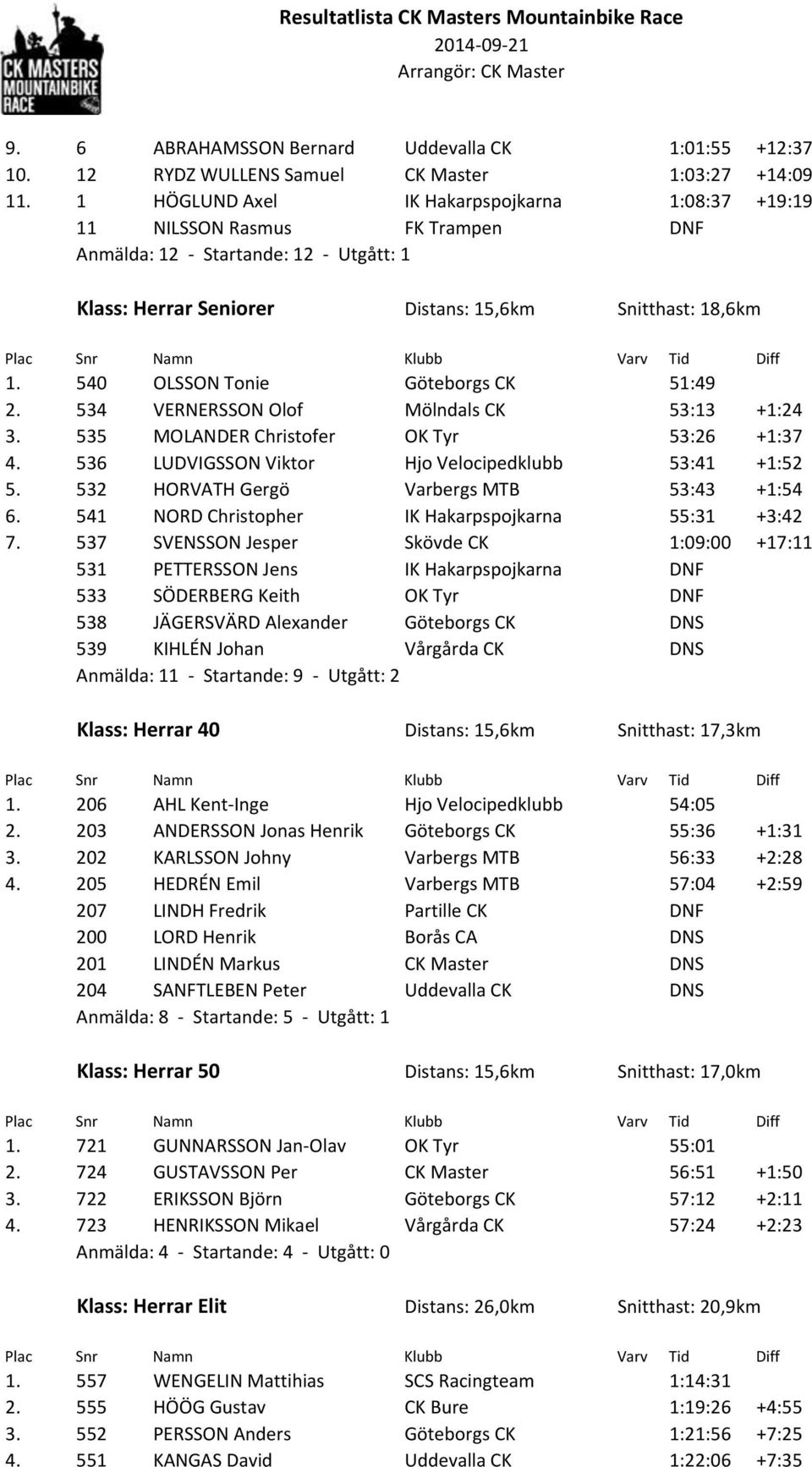 540 OLSSON Tonie Göteborgs CK 51:49 2. 534 VERNERSSON Olof Mölndals CK 53:13 +1:24 3. 535 MOLANDER Christofer OK Tyr 53:26 +1:37 4. 536 LUDVIGSSON Viktor Hjo Velocipedklubb 53:41 +1:52 5.