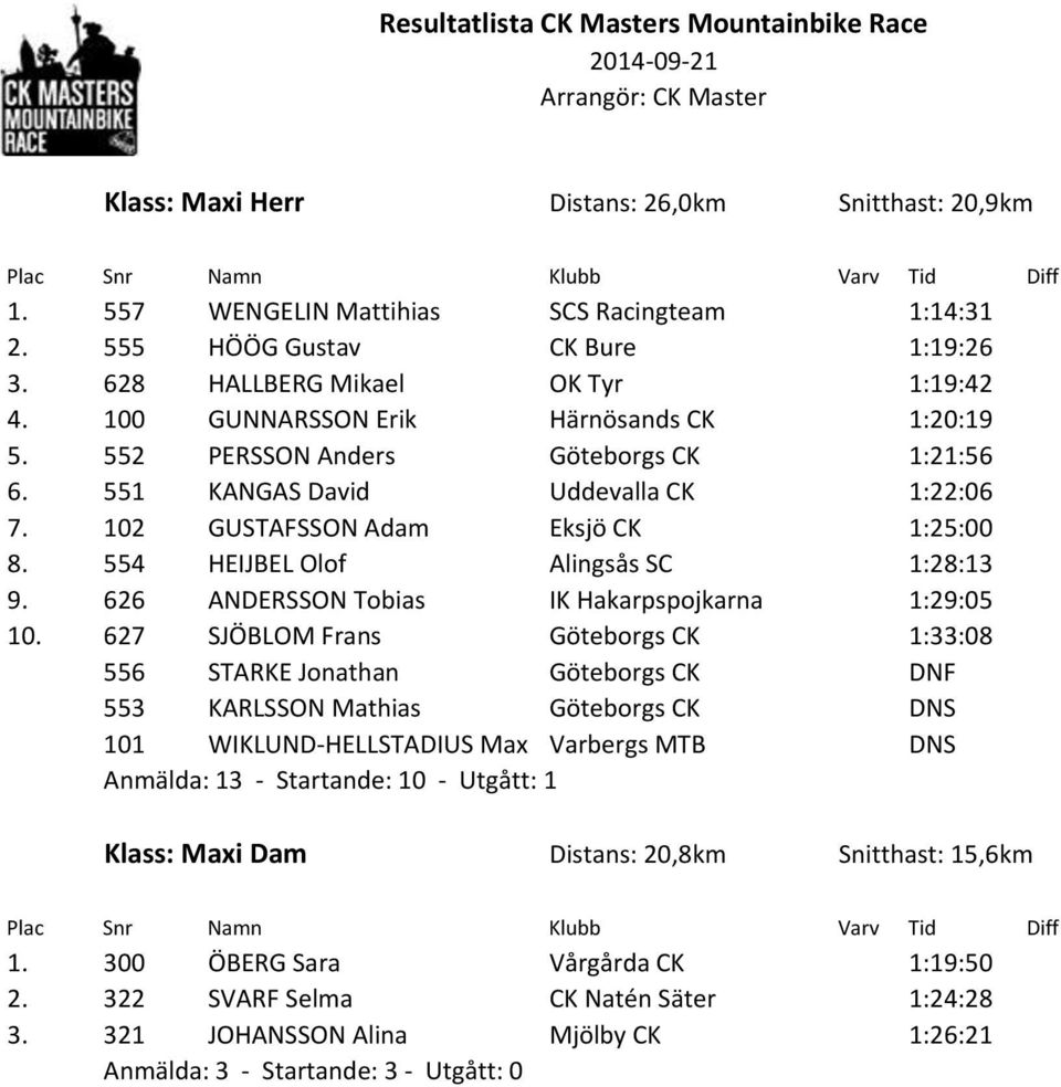 554 HEIJBEL Olof Alingsås SC 1:28:13 9. 626 ANDERSSON Tobias IK Hakarpspojkarna 1:29:05 10.