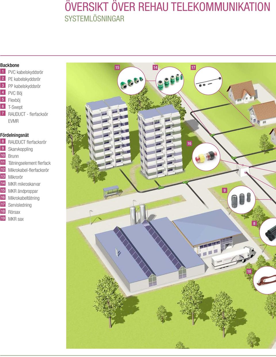 RAUDUCT flerfacksrör 9 Skarvkoppling 10 Brunn 11 Tätningselement flerfack 12 Mikrokabel-flerfacksrör 13