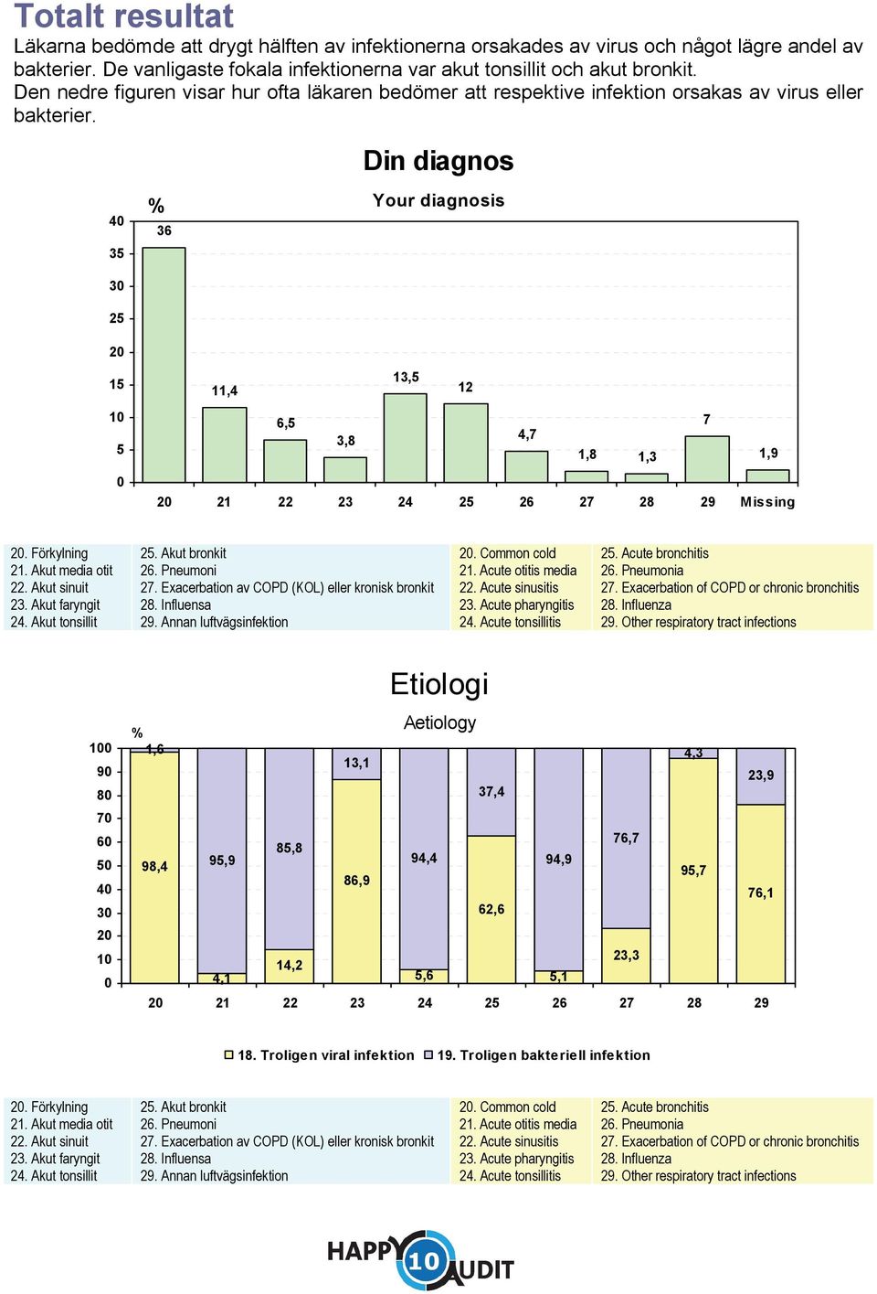 35 3 25 36 Din diagnos Your diagnosis 2 15 11, 13,5 12 1 5 6,5 3,8,7 1,8 1,3 7 1,9 2 21 22 23 2 25 26 27 28 29 Missing 2. Förkylning 21. Akut media otit 22. Akut sinuit 23. Akut faryngit 2.