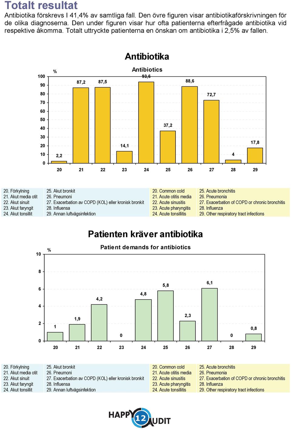 1 9 8 7 6 5 3 2 1 87,2 87,5 1,1 2,2 Antibiotics 93,6 88,6 72,7 37,2 17,8 2 21 22 23 2 25 26 27 28 29 2. Förkylning 21. Akut media otit 22. Akut sinuit 23. Akut faryngit 2. Akut tonsillit 25.