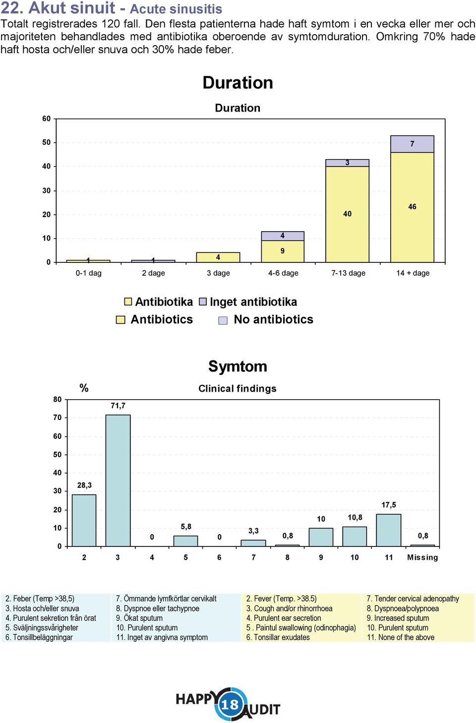 Duration 6 Duration 5 7 3 3 2 6 1 9 1 1-1 dag 2 dage 3 dage -6 dage 7-13 dage 1 + dage Antibiotics Inget antibiotika No antibiotics Symtom 8 71,7 Clinical findings 7 6 5 3 2 1 28,3 17,5 1 1,8 5,8