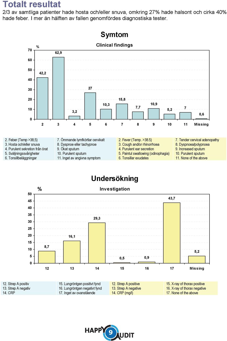 Sväljningssvårigheter 6. Tonsillbeläggningar 7. Ömmande lymfkörtlar cervikalt 8. Dyspnoe eller tachypnoe 9. Ökat sputum 1. Purulent sputum 11. Inget av angivna symptom 2. Fever (Temp. >38.5) 3.