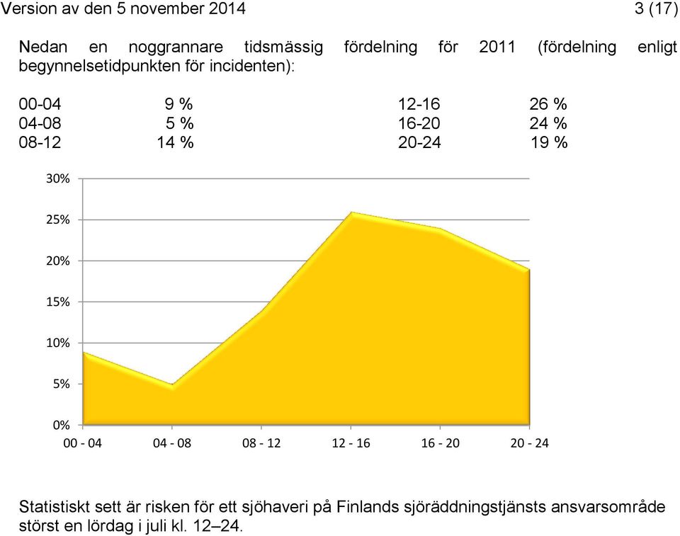 16-20 24 % 20-24 19 % 30% 25% 20% 15% 10% 5% 0% 00-04 04-08 08-12 12-16 16-20 20-24 Statistiskt