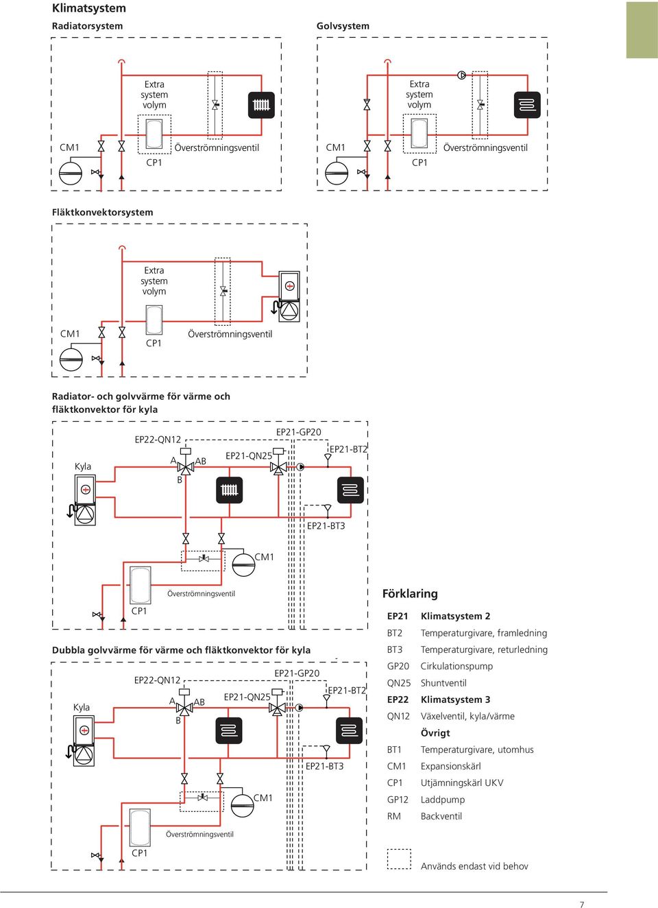 Dubbla golvvärme för för värme värme och fläktkonvektor och fläktkonvektor för kylaför kyla EP21-GP20 EP22-QN12 A EP21-QN25 AB Kyla B EP21-BT3 CM1 EP21-BT2 Förklaring EP21 Klimatsystem 2 BT2