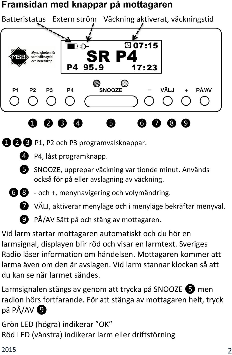 ❼ VÄLJ, aktiverar menyläge och i menyläge bekräftar menyval. ❾ PÅ/AV Sätt på och stäng av mottagaren.