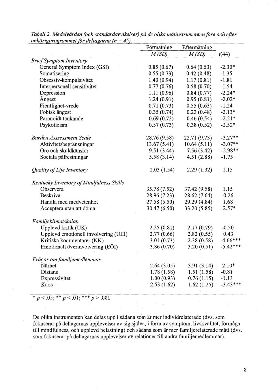 I7 (0.81) -1.81 Interpersonell sensitivitet 0.77 (0.76) 0.58 (0.70) -1.54 Depression 1.11 (0.96) 0.84 (0.77) -2.24* Ångest 1.24 (0.91) 0.95 (0.81) -2.02* Fientlighet-vrede 0.71 (0.73) 0.55 (0.63) -1.