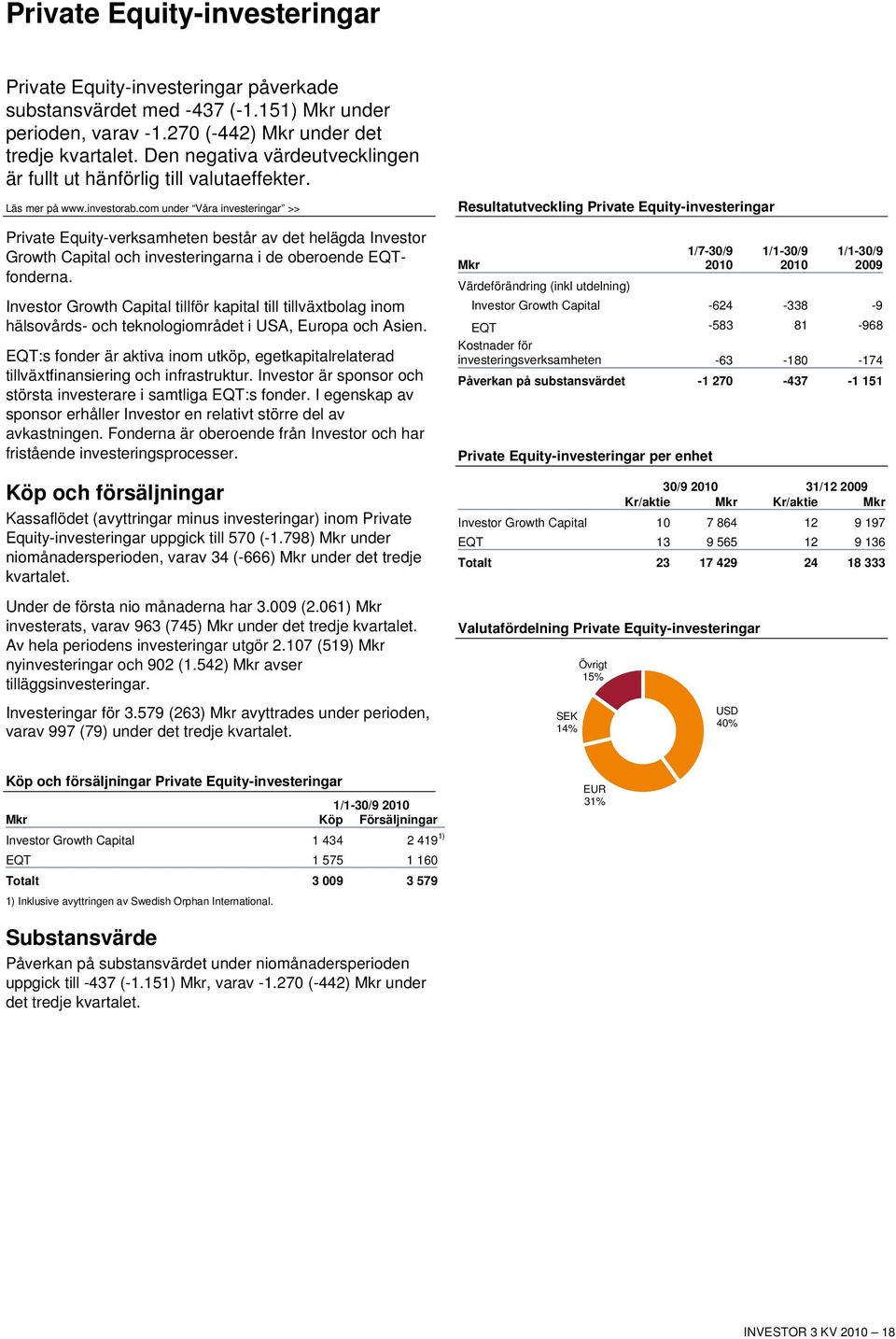 com under Våra investeringar >> Private Equity-verksamheten består av det helägda Investor Growth Capital och investeringarna i de oberoende EQTfonderna.