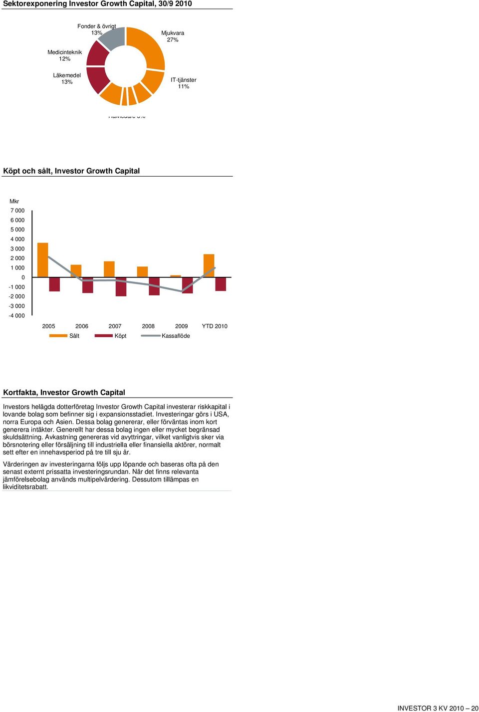 Growth Capital Investors helägda dotterföretag Investor Growth Capital investerar riskkapital i lovande bolag som befinner sig i expansionsstadiet. Investeringar görs i USA, norra Europa och Asien.