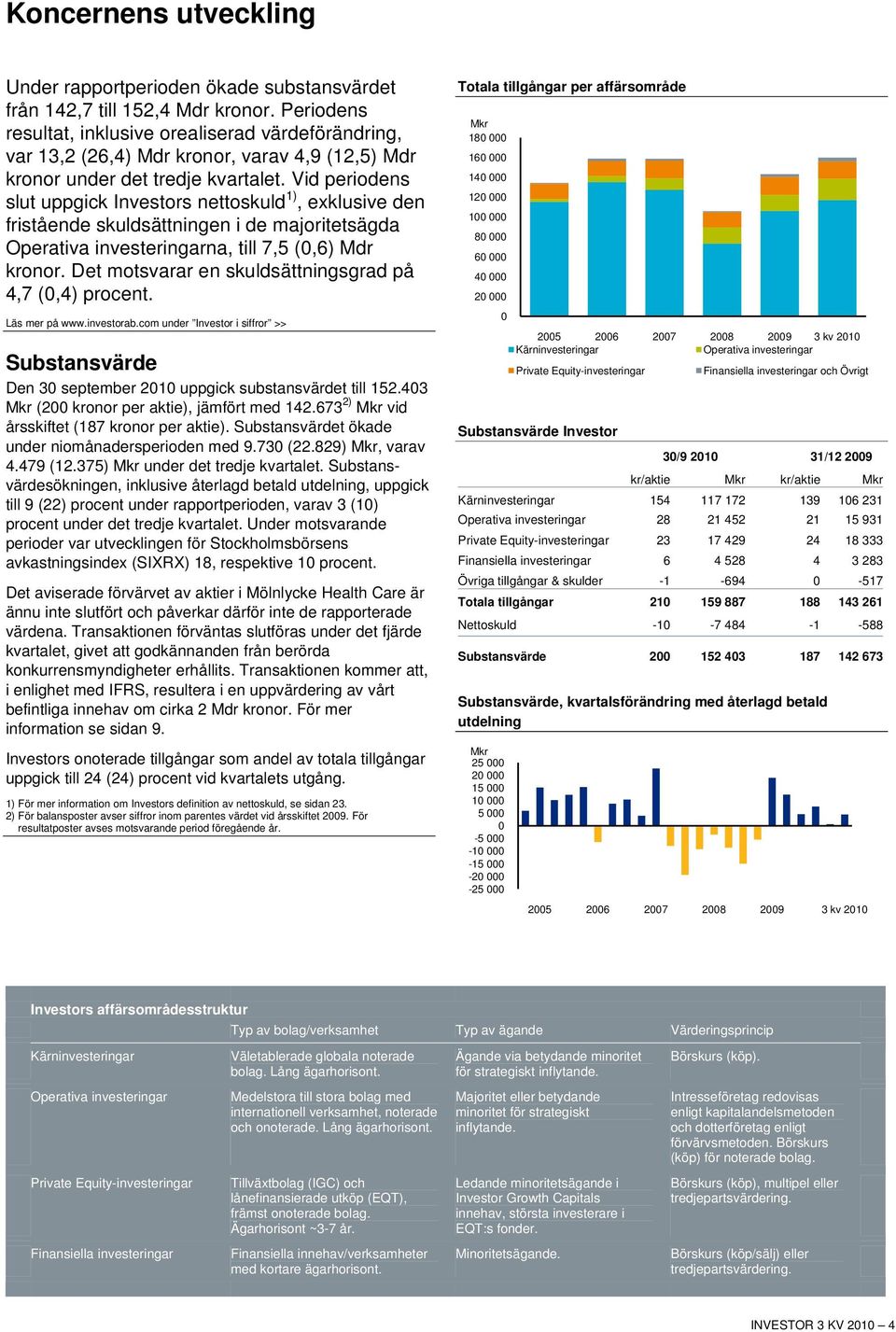 Vid periodens slut uppgick Investors nettoskuld 1), exklusive den fristående skuldsättningen i de majoritetsägda Operativa investeringarna, till 7,5 (0,6) Mdr kronor.