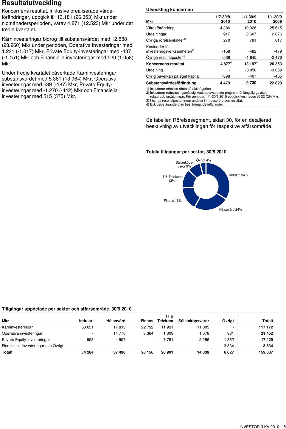 151) Mkr och Finansiella investeringar med 520 (1.058) Mkr. Under tredje kvartalet påverkade Kärninvesteringar substansvärdet med 5.381 (13.