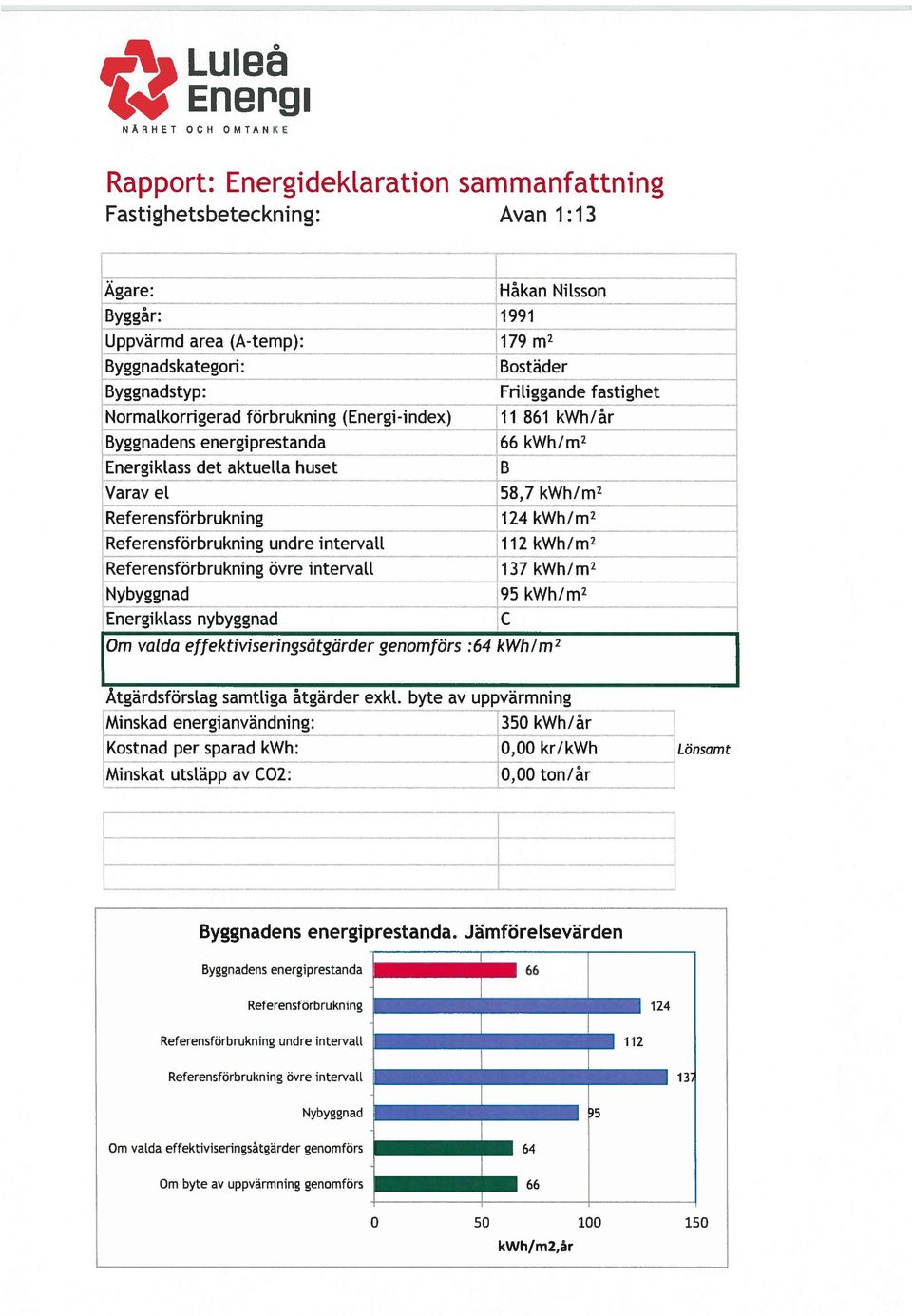 Referensförbrukning 124 kwh/m2 Referensförbrukning undre intervall 112 kwh/m2 Referensförbrukning övre intervatt 137 kwh/m2 Nybyggnad 95 kwh/m2 Energiktass nybyggnad C Om vatda