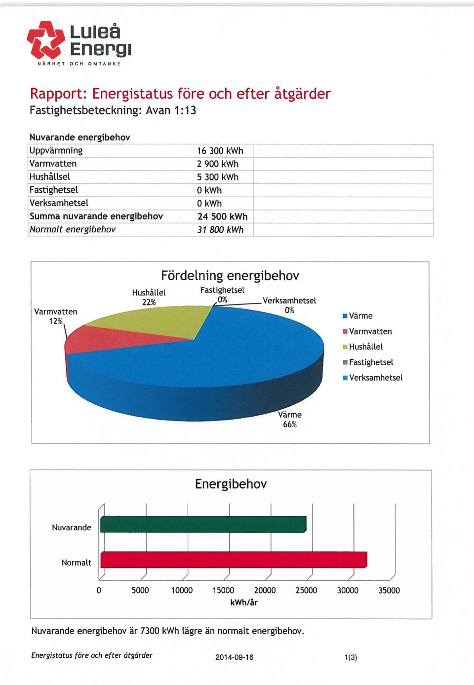 Varmvatten 12% Hushållet 22% Förde[ning energibehov Fastighetsel Verksamhetsel 0% Värme Varmvatten HushålLet Fastighetset Verksamhetset Energibehov Nuvarande