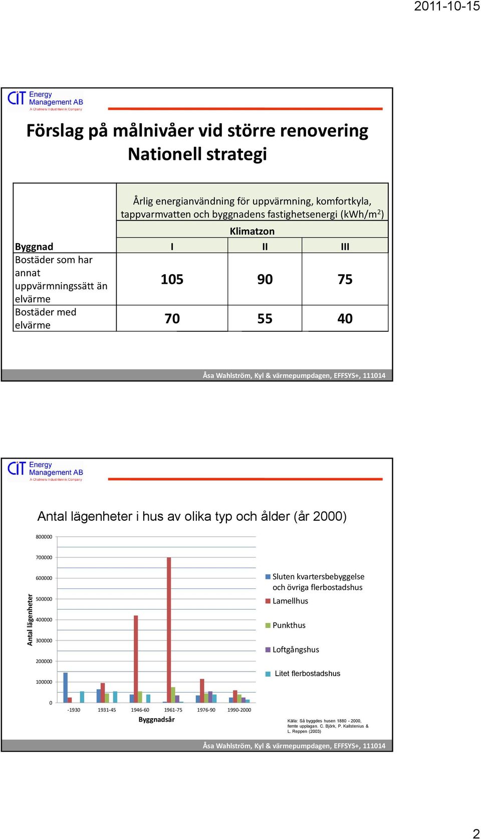 och ålder (år 2000) 800000 700000 600000 500000 Sluten kvartersbebyggelse och övriga flerbostadshus Lamellhus 400000 300000 200000 100000 Punkthus Loftgångshus Flerbostadsvillor