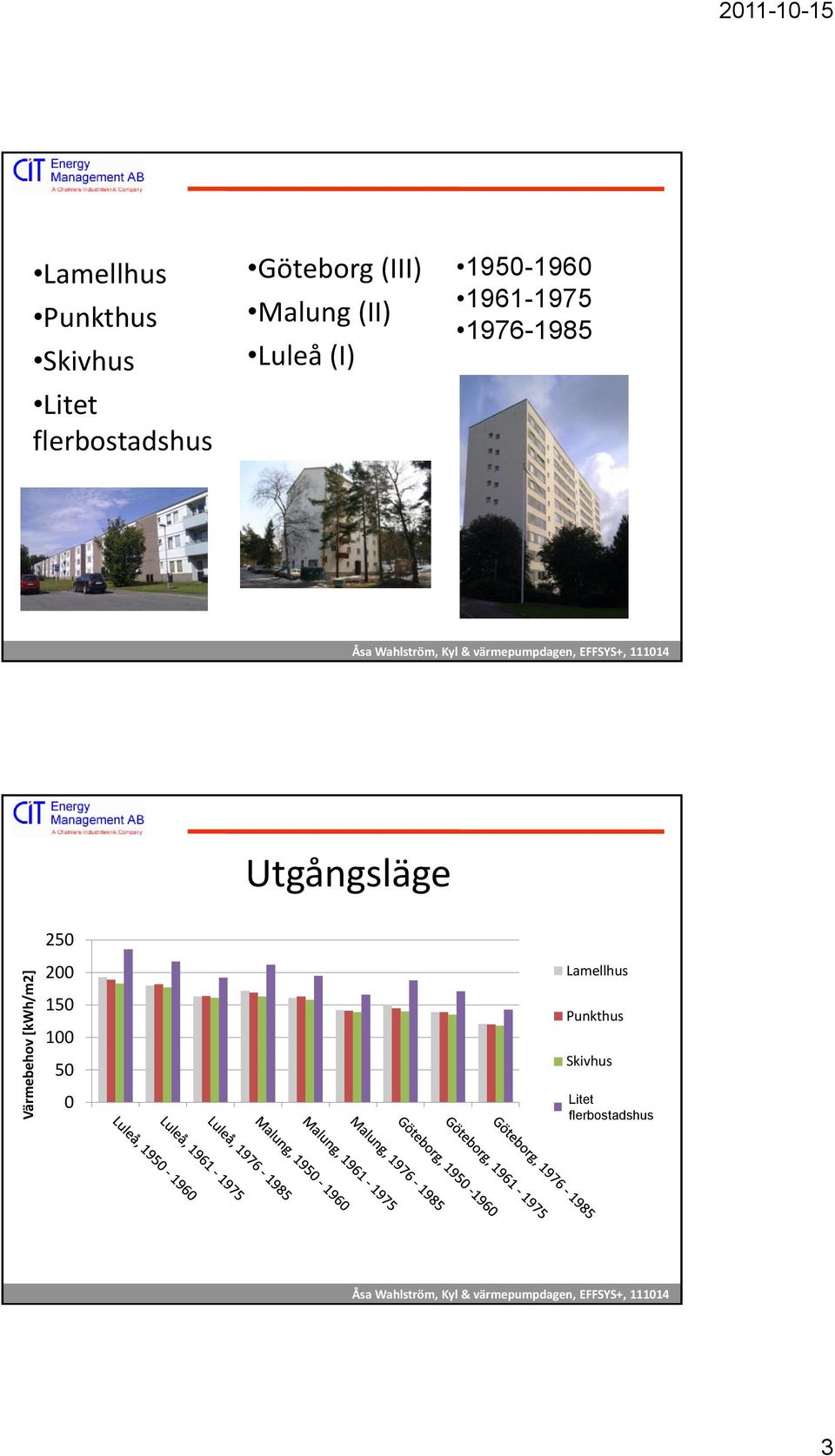 1950-1960 1961-1975 1976-1985 Utgångsläge 250 200 Lamellhus