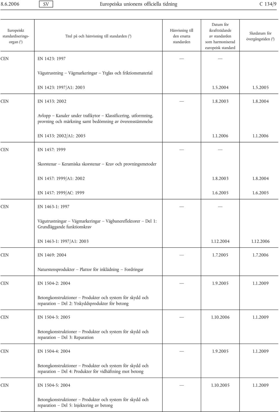 1.2006 CEN EN 1457: 1999 Skorstenar Keramiska skorstenar Krav och provningsmetoder EN 1457: 1999/A1: 2002 1.8.2003 1.8.2004 EN 1457: 1999/AC: 1999 1.6.2005 1.6.2005 CEN EN 1463-1: 1997 Vägutrustningar Vägmarkeringar Vägbanereflektorer Del 1: Grundläggande funktionskrav EN 1463-1: 1997/A1: 2003 1.