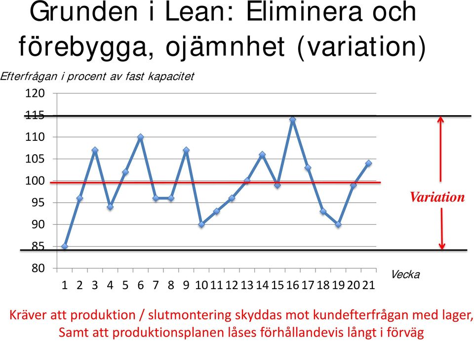 16 17 18 19 20 21 Vecka Variation Kräver att produktion / slutmontering skyddas mot