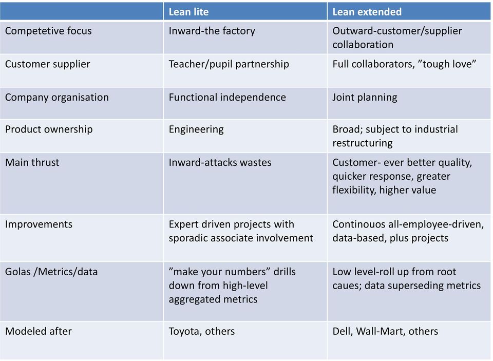 quality, quicker response, greater flexibility, higher value Improvements Expert driven projects with sporadic associate involvement Continouos all-employee-driven, data-based, plus