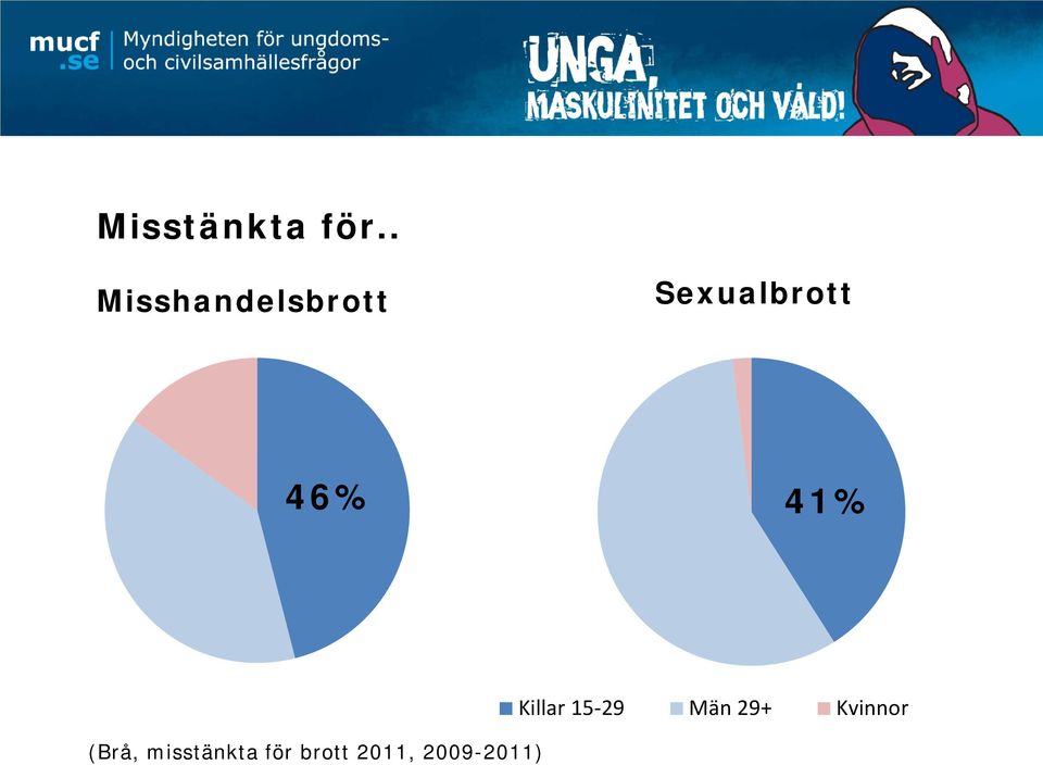 46% 41% (Brå, misstänkta för