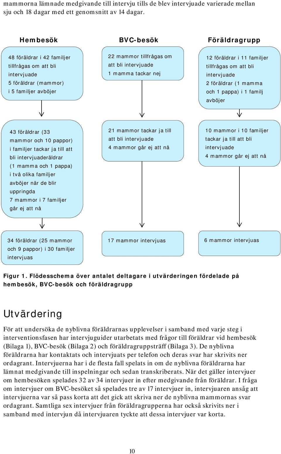 12 föräldrar i 11 familjer tillfrågas om att bli intervjuade 2 föräldrar (1 mamma och 1 pappa) i 1 familj avböjer 43 föräldrar (33 mammor och 10 pappor) i familjer tackar ja till att bli