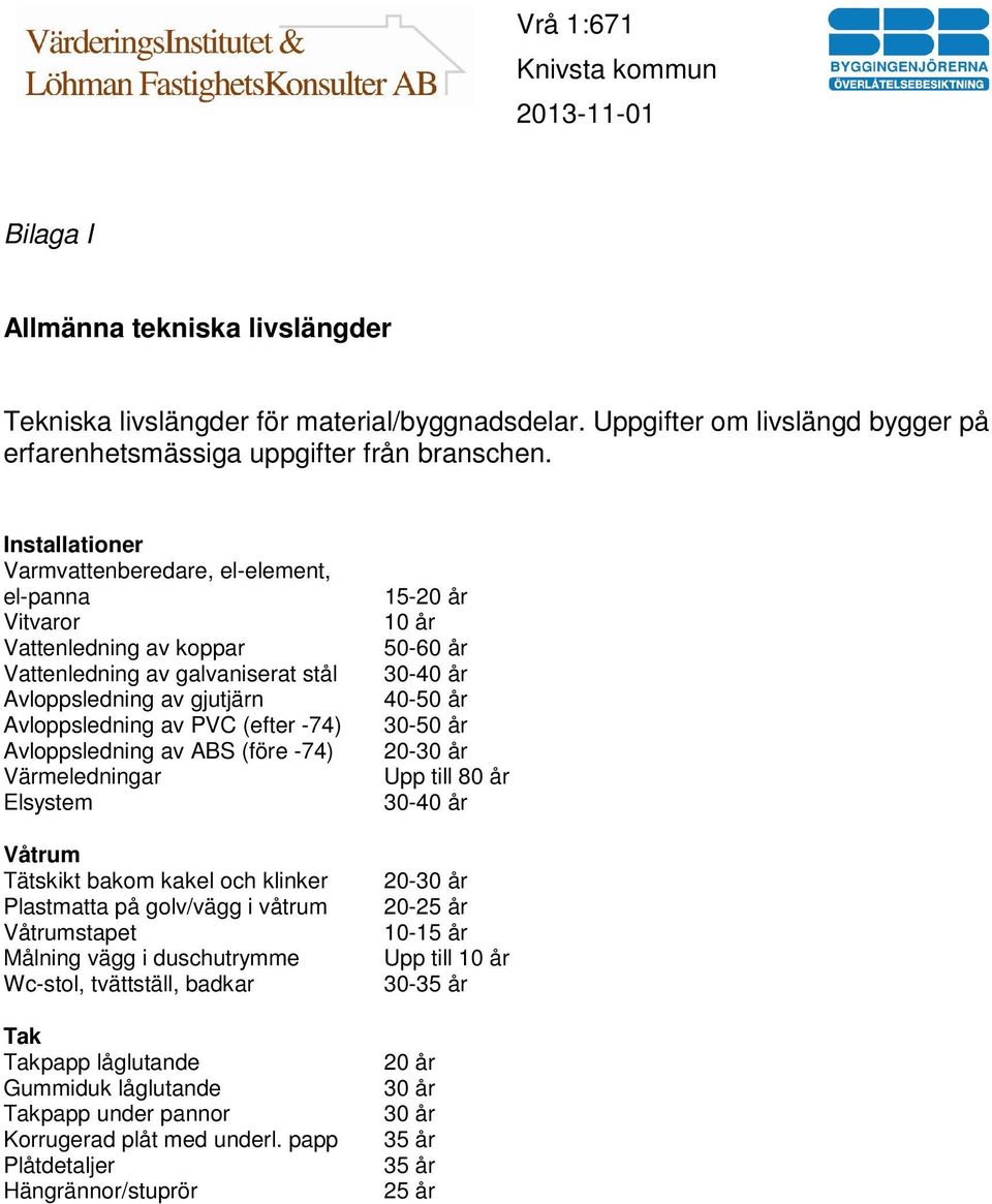 av ABS (före -74) Värmeledningar Elsystem Våtrum Tätskikt bakom kakel och klinker Plastmatta på golv/vägg i våtrum Våtrumstapet Målning vägg i duschutrymme Wc-stol, tvättställ, badkar Tak Takpapp