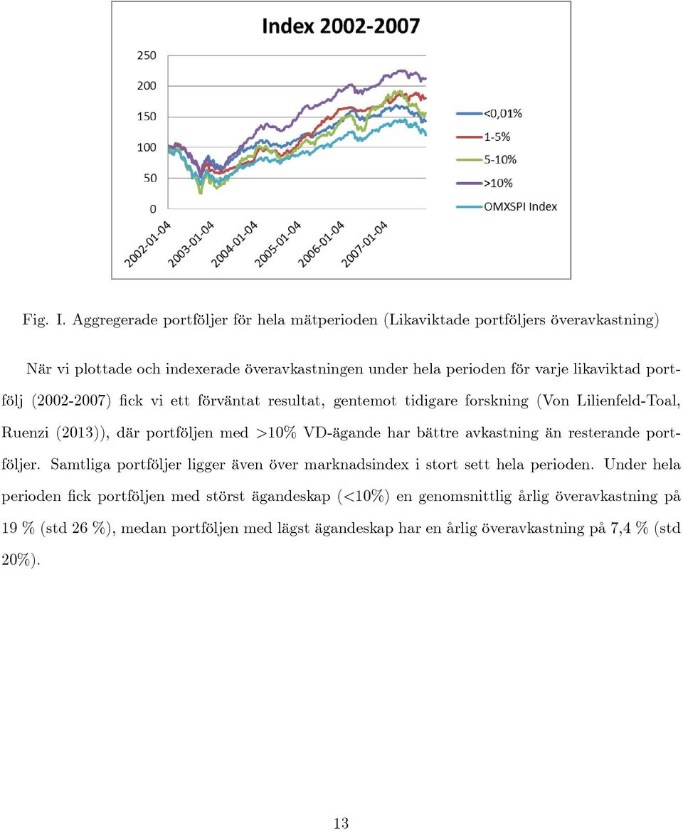 likaviktad portfölj (2002-2007) fick vi ett förväntat resultat, gentemot tidigare forskning (Von Lilienfeld-Toal, Ruenzi (2013)), där portföljen med >10% VD-ägande har