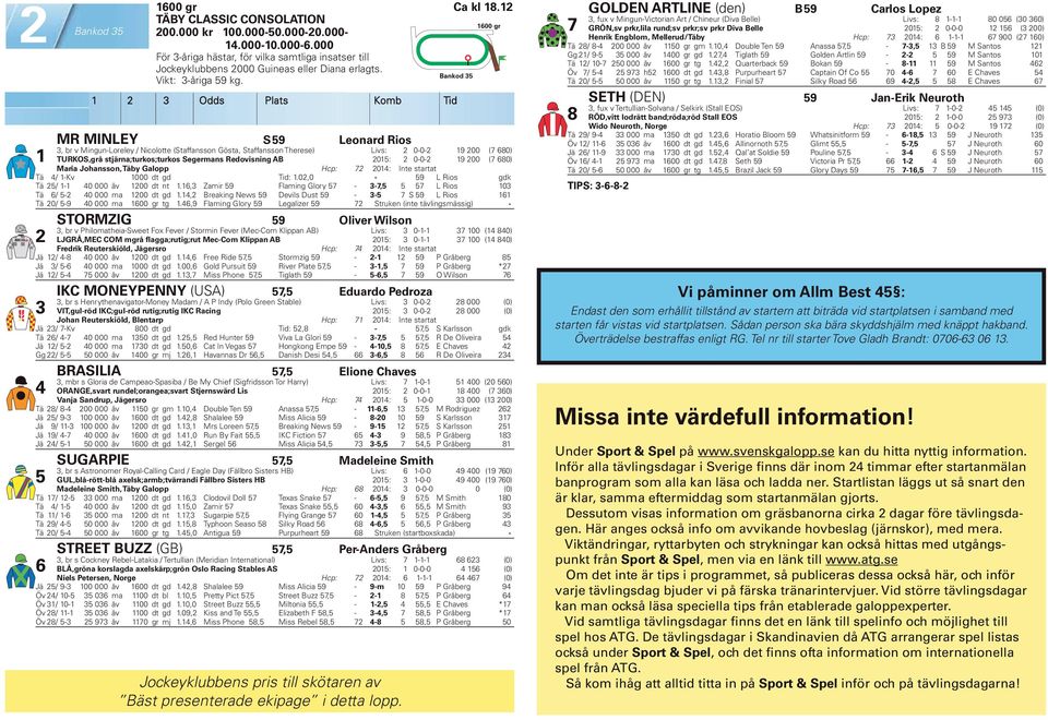 2 3 Odds Plats Komb Tid MR MINLEY S 59 Leonard Rios 3, br v Mingun-Loreley / Nicolotte (Staffansson Gösta, Staffansson Therese) Livs: 2 0-0-2 9 200 (7 680) TURKOS,grå stjärna;turkos;turkos Segermans