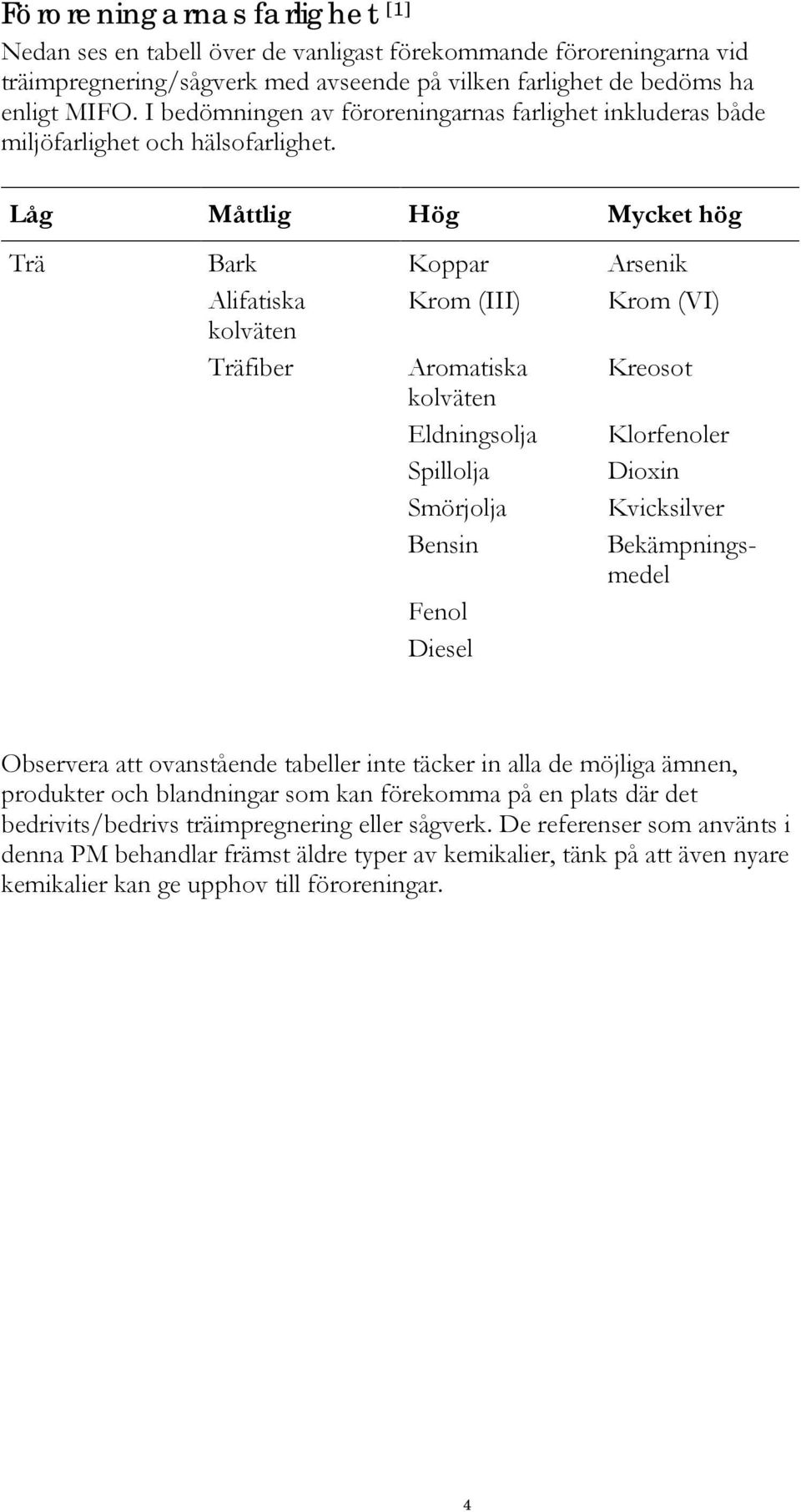 Låg Måttlig Hög Mycket hög Trä Bark Koppar Arsenik Alifatiska Krom (III) Krom (VI) kolväten Träfiber Aromatiska Kreosot kolväten Eldningsolja Klorfenoler Spillolja Dioxin Smörjolja Kvicksilver Bensin