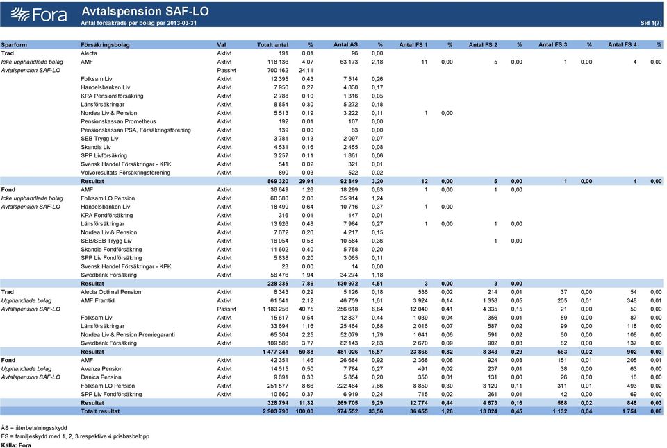 0,27 4 830 0,17 KPA Pensionsförsäkring Aktivt 2 788 0,10 1 316 0,05 Länsförsäkringar Aktivt 8 854 0,30 5 272 0,18 Nordea Liv & Pension Aktivt 5 513 0,19 3 222 0,11 1 0,00 Pensionskassan Prometheus