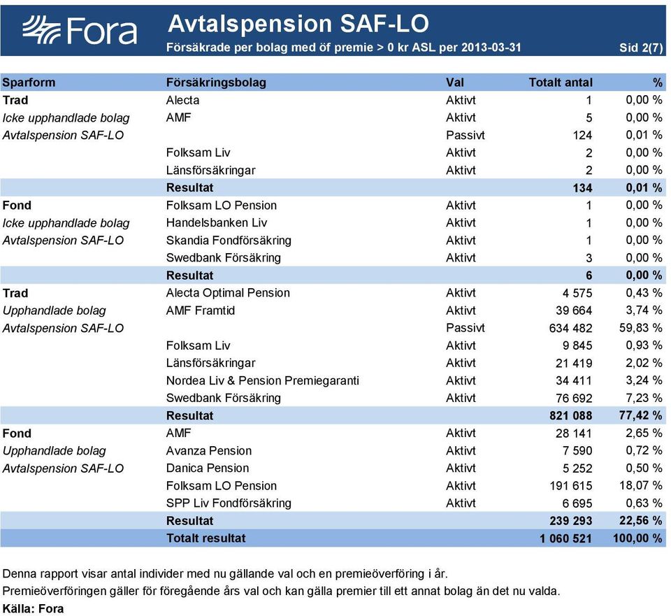 0,00 % Avtalspension SAF-LO Skandia Fondförsäkring Aktivt 1 0,00 % Swedbank Försäkring Aktivt 3 0,00 % Resultat 6 0,00 % Trad Alecta Optimal Pension Aktivt 4 575 0,43 % Upphandlade bolag AMF Framtid