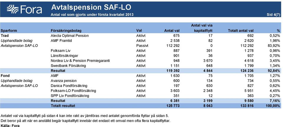 Liv & Pension Premiegaranti Aktivt 948 3 670 4 618 3,45% Swedbank Försäkring Aktivt 1 151 648 1 799 1,34% Resultat 119 392 4 844 124 236 92,84% Fond AMF Aktivt 1 630 75 1 705 1,27% Upphandlade bolag
