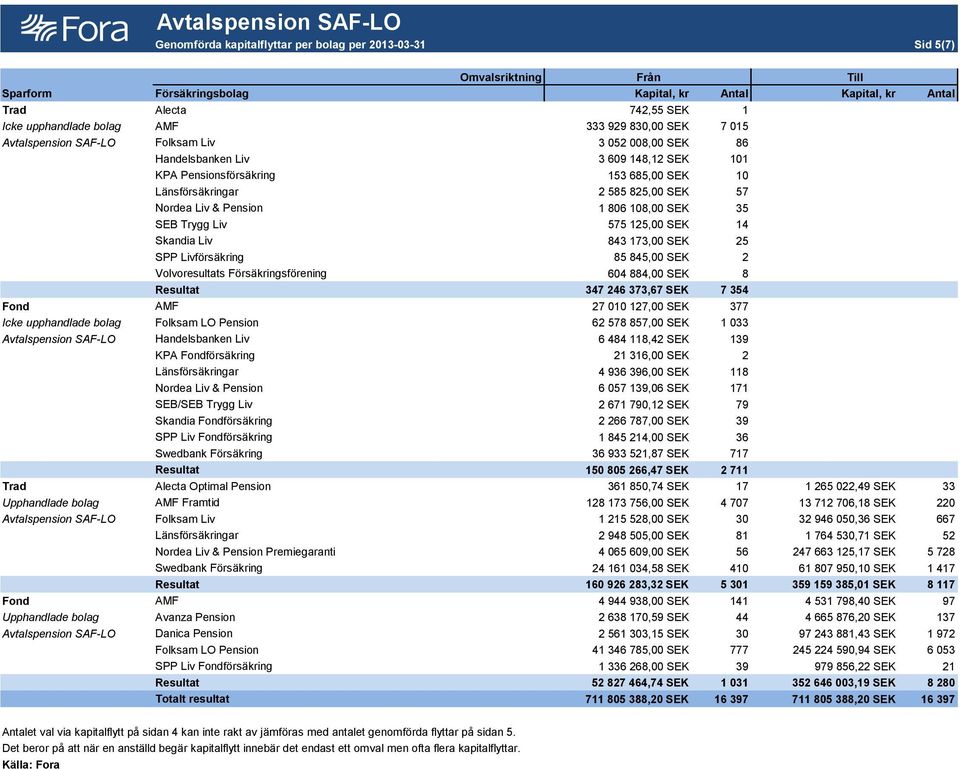 Nordea Liv & Pension 1 806 108,00 SEK 35 SEB Trygg Liv 575 125,00 SEK 14 Skandia Liv 843 173,00 SEK 25 SPP Livförsäkring 85 845,00 SEK 2 Volvoresultats Försäkringsförening 604 884,00 SEK 8 Resultat