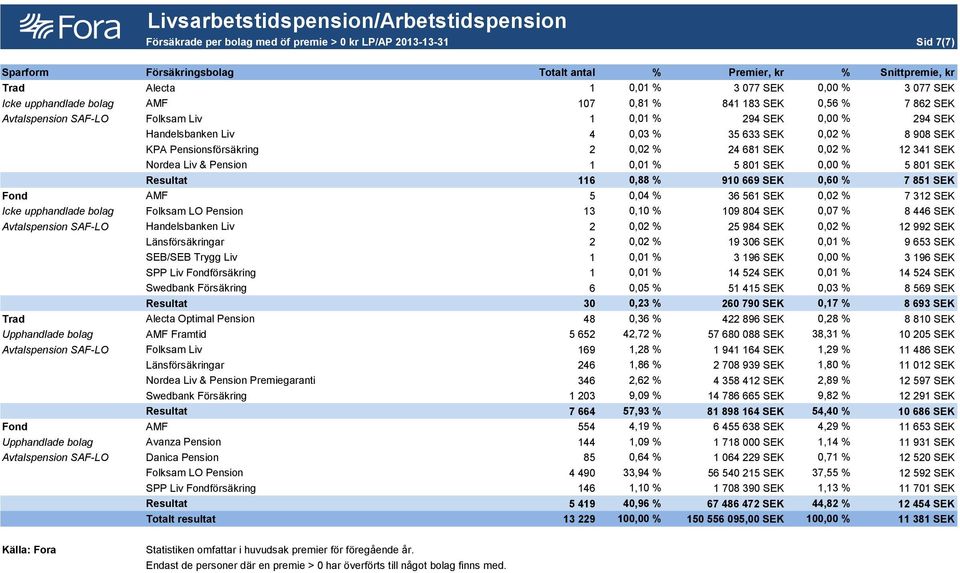 0,02 % 8 908 SEK KPA Pensionsförsäkring 2 0,02 % 24 681 SEK 0,02 % 12 341 SEK Nordea Liv & Pension 1 0,01 % 5 801 SEK 0,00 % 5 801 SEK Resultat 116 0,88 % 910 669 SEK 0,60 % 7 851 SEK Fond AMF 5 0,04