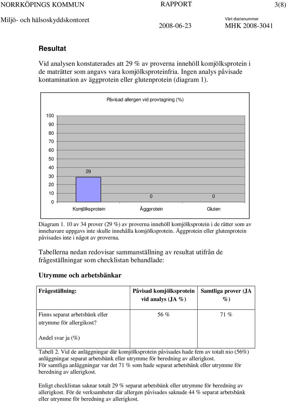 10 av 34 prover (29 %) av proverna innehöll komjölksprotein i de rätter som av innehavare uppgavs inte skulle innehålla komjölksprotein.