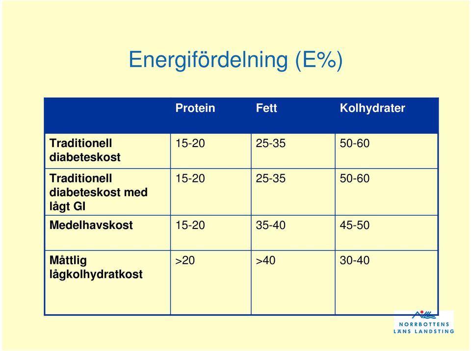 Traditionell diabeteskost med lågt GI 15-20 25-35