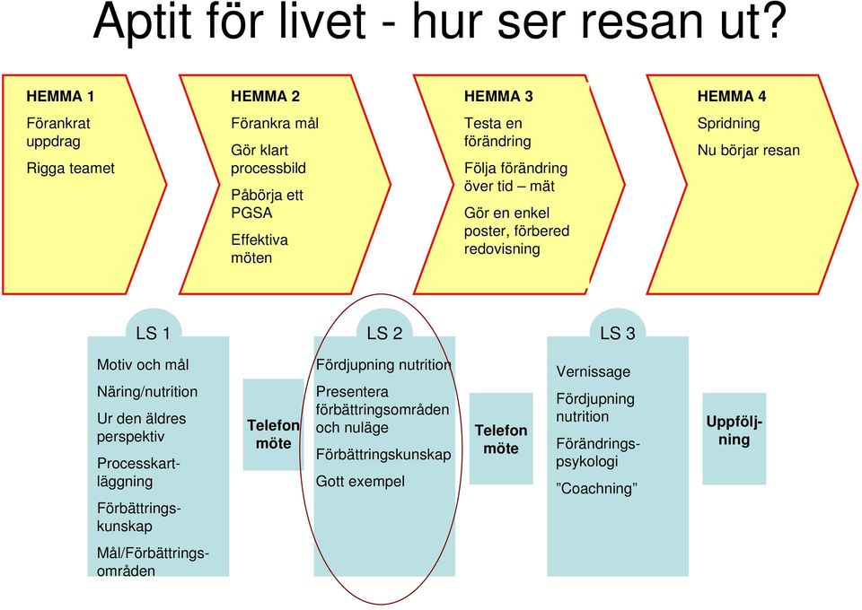 Följa förändring över tid mät Gör en enkel poster, förbered redovisning Spridning Nu börjar resan LS 1 LS 2 LS 3 Motiv och mål Näring/nutrition Ur den