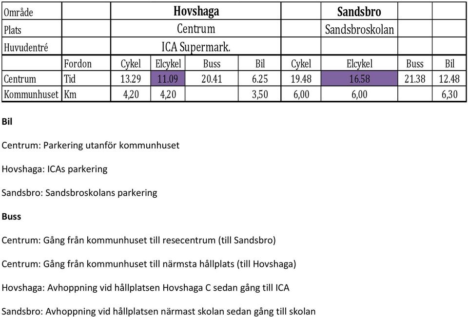 Avhoppning vid hållplatsen Hovshaga C sedan gång till ICA Sandsbro: Avhoppning vid hållplatsen närmast skolan sedan gång till skolan Sandsbro