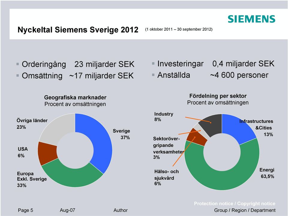 omsättningen Fördelning per sektor Procent av omsättningen Övriga länder 23% USA 6% Sverige 37% Industry 8%