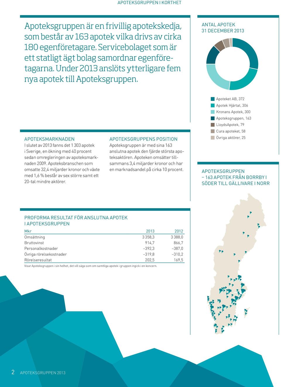 Antal apotek 31 december 2013 Apoteksmarknaden I slutet av 2013 fanns det 1 303 apotek i Sverige, en ökning med 40 procent sedan omregleringen av apoteksmarknaden 2009.