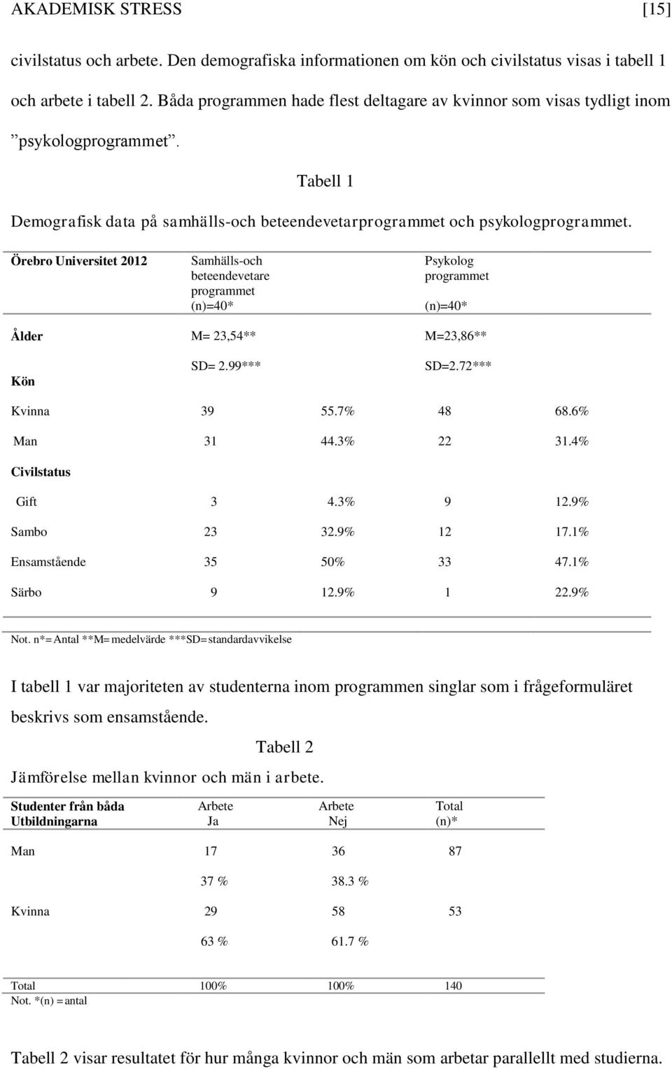 Örebro Universitet 2012 Samhälls-och beteendevetare programmet (n)=40* Psykolog programmet (n)=40* Ålder M= 23,54** M=23,86** Kön SD= 2.99*** SD=2.72*** Kvinna 39 55.7% 48 68.6% Man 31 44.3% 22 31.