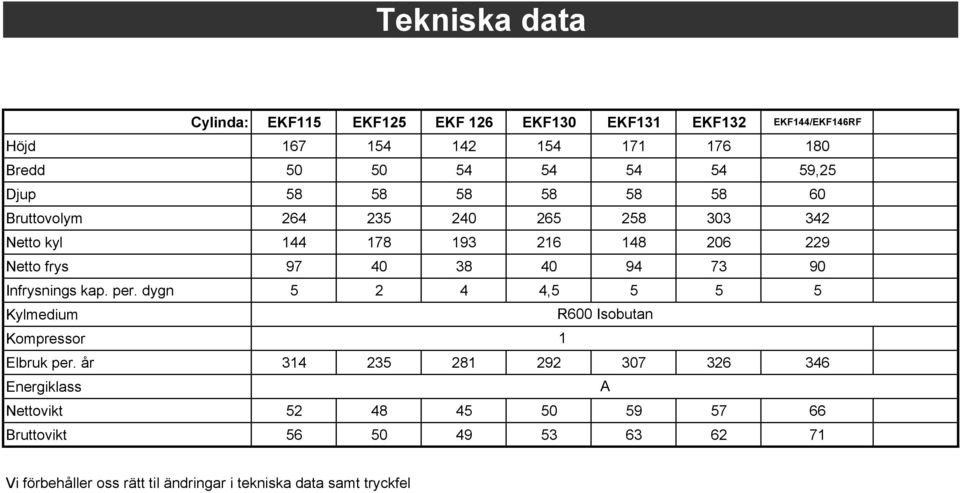 94 73 90 Infrysnings kap. per. dygn 5 2 4 4,5 5 5 5 Kylmedium Kompressor R600 Isobutan 1 Elbruk per.