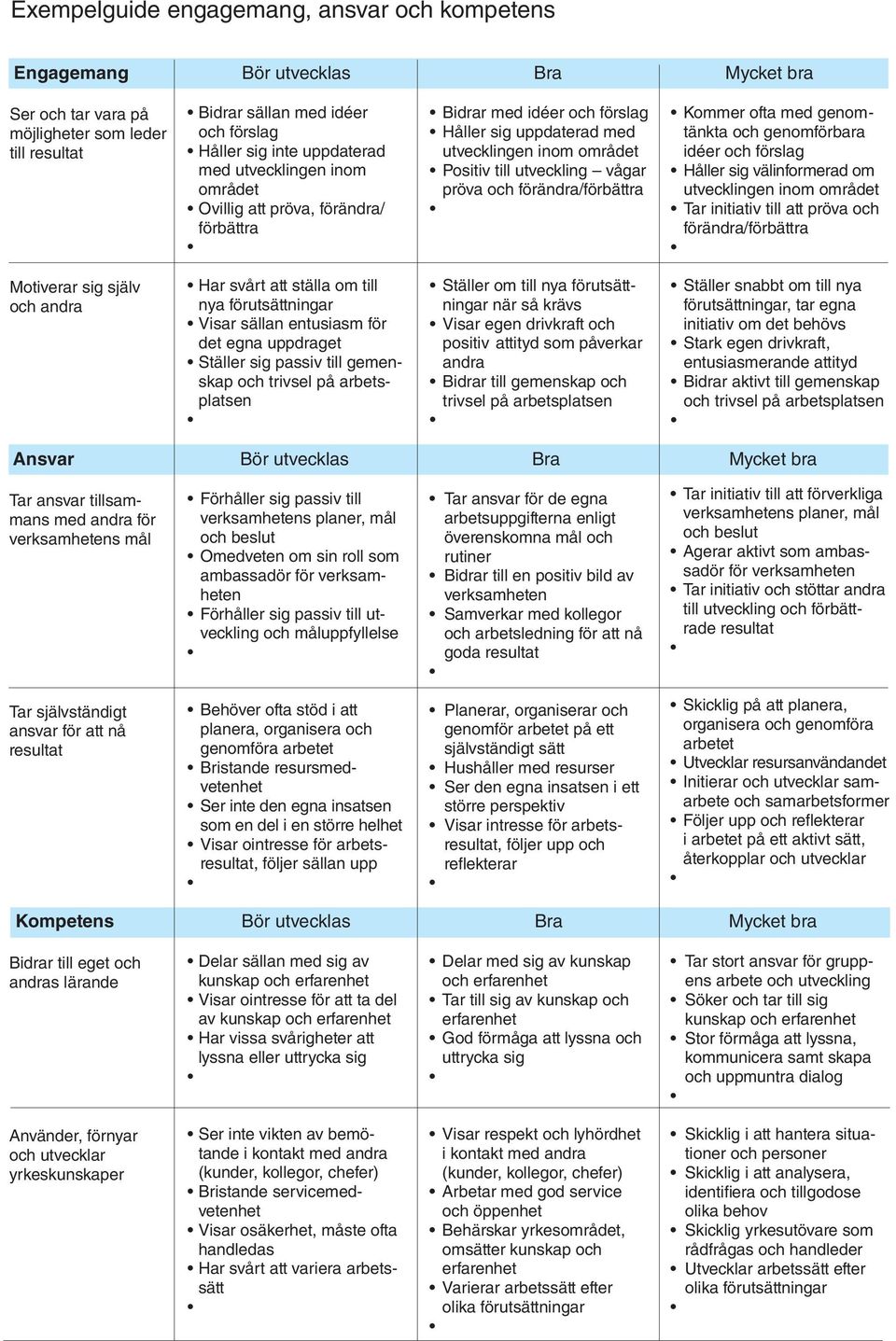 och förändra/förbättra Kommer ofta med genom - tänkta och genomförbara idéer och förslag Håller sig välinformerad om utvecklingen inom området Tar initiativ till att pröva och förändra/förbättra