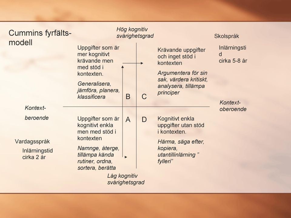 tillämpa principer Kontextoberoende Kontextberoende Vardagsspråk Inlärningstid cirka 2 år Uppgifter som är kognitivt enkla men med stöd i kontexten Namnge,